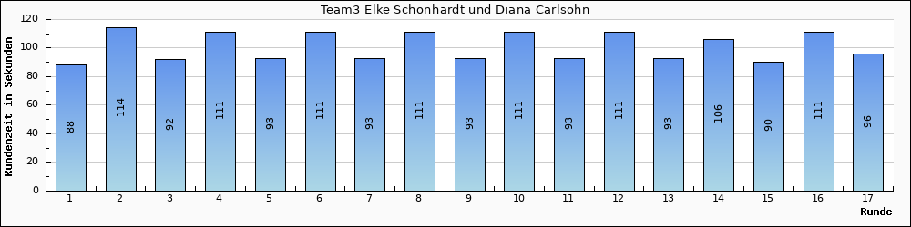 Graph vom Team 3
